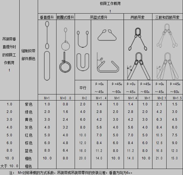 吊裝帶方式系數(shù)表