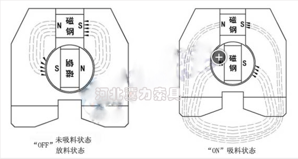 永磁起重器內(nèi)部工作原理圖