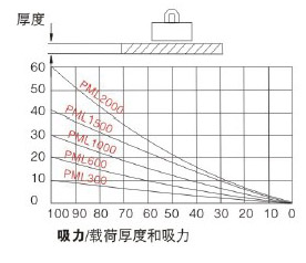 被吊工件的厚度與表面質(zhì)量性能曲線圖