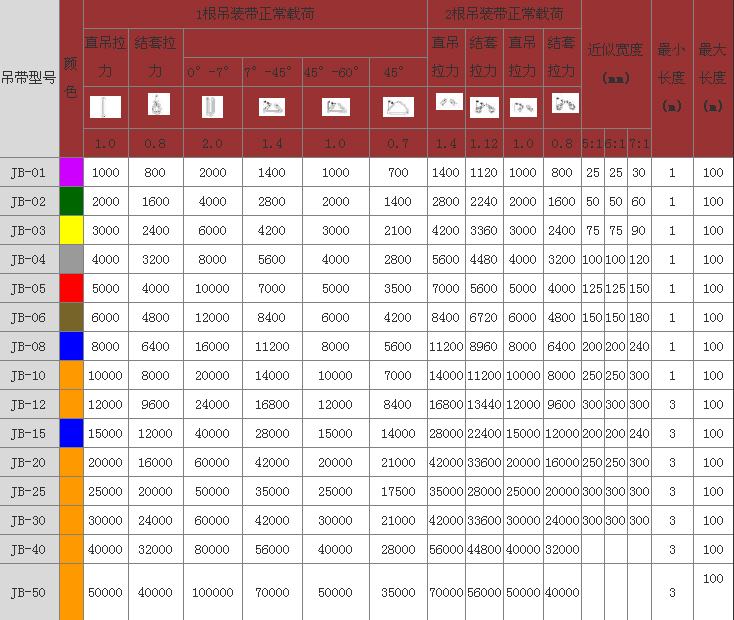 4噸彩色扁平雙眼吊裝帶技術參數(shù)表