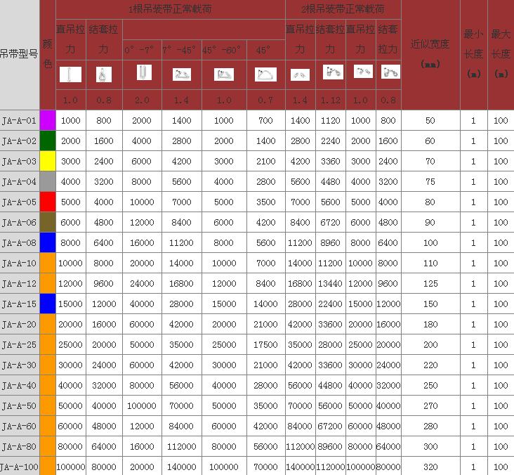 3噸黃色雙眼柔性吊裝帶技術(shù)參數(shù)表