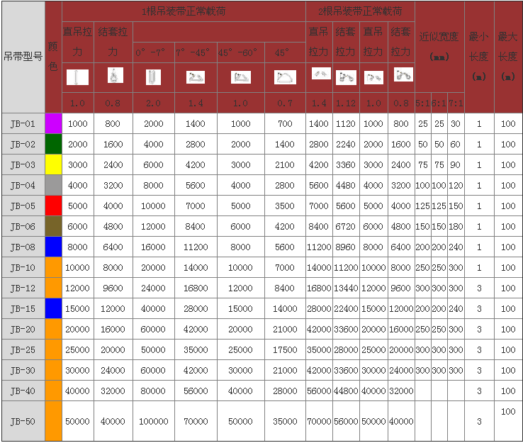 1噸彩色扁平吊裝帶技術(shù)參數(shù)表