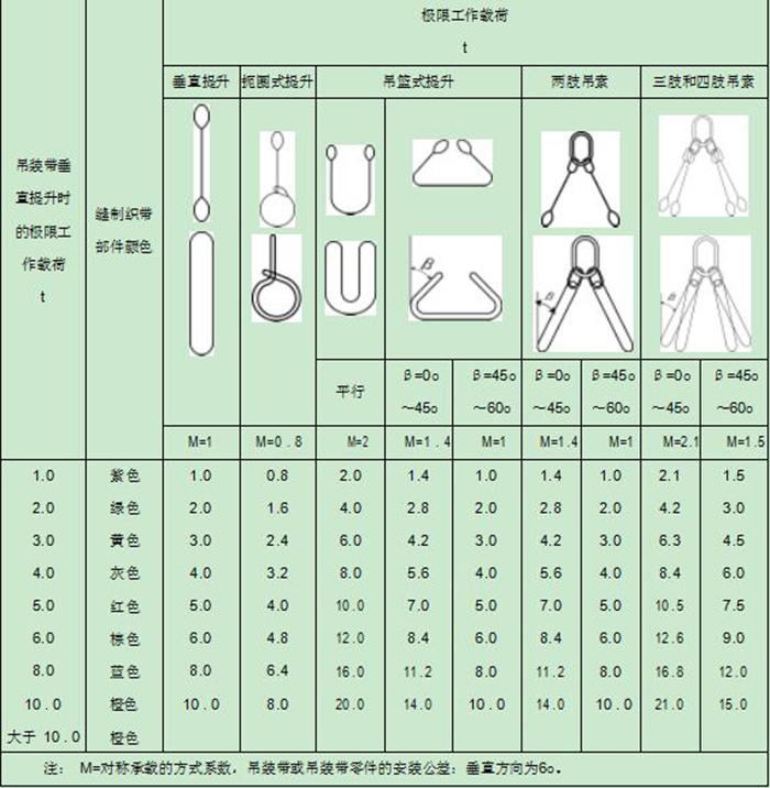 吊裝方式大安全載荷示意圖