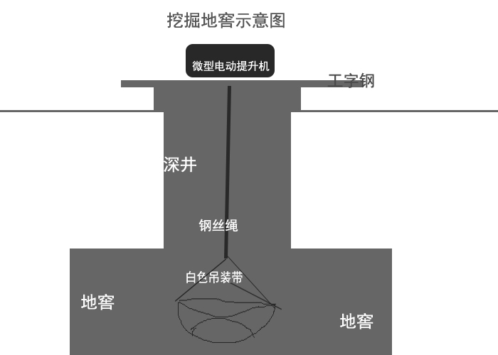 挖掘地窖示意圖