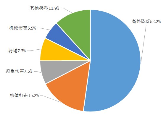 2019年全國房屋和市政工程生產(chǎn)安全事故統(tǒng)計圖