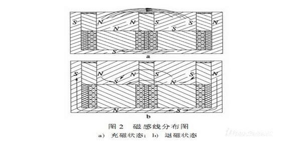 電磁吸盤(pán)的磁路設(shè)計(jì)