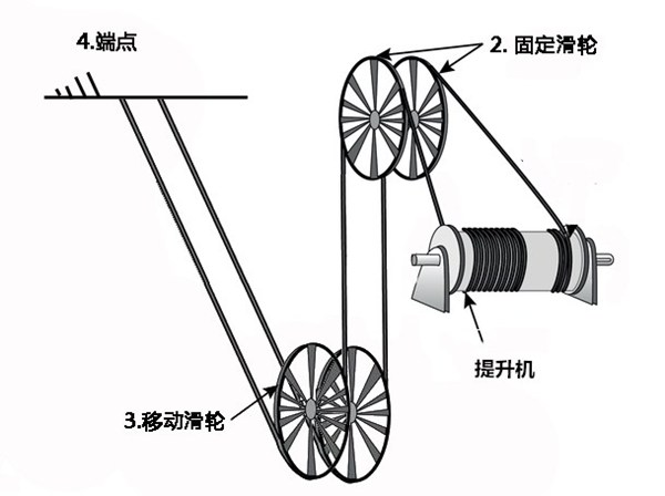 多功能提升機(jī)操作前鋼絲繩