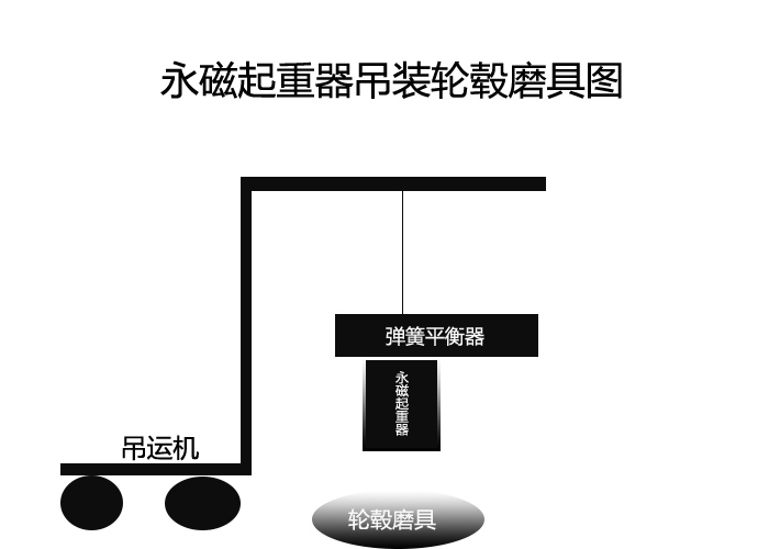 永磁起重器用于汽車輪轂?zāi)ゾ吒鼡Q