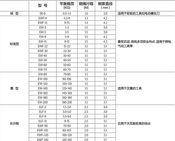 彈簧平衡器規(guī)格型號大區(qū)參數(shù)表