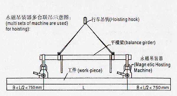 永磁起重器多臺聯(lián)吊示意圖